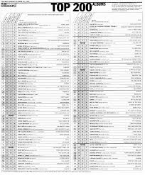 the grid design billboard chart rewind