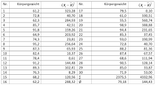 Auf den ersten blick können somit keine konkreten aussagen über die streuungsbreite abgeleitet werden. Grundlagen Der Statistik Varianz Und Standardabweichung