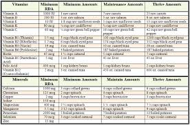32 Prototypal Nutrition Food Chart For Adults