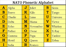 The nato phonetic alphabet is a spelling alphabet used by airline pilots, police, the military, and others when communicating over radio or telephone. Nato Phonetic Alphabet Image40 Com Phonetic Alphabet Nato Phonetic Alphabet Alphabet