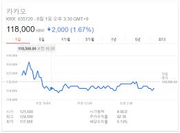 Видео 카카오 주가 전망 канала 주주톡. ì¹´ì¹´ì˜¤ ì£¼ê°€ ì£¼ì‹ì „ë§