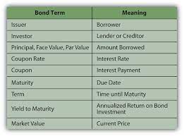 At the maturity date, you will be paid back the $1,000 par value. Bonds And Bond Markets