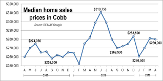 Median Home Sales Prices In Cobb Expected To Climb This