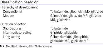 Due to their mechanism of action, sulfonylureas may cause hypoglycemia and require consistent food intake to decrease this risk. Classification Of Sus Download Table