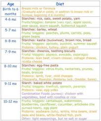 58 Credible Baby Development Food Chart