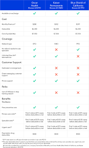 Kaiser Health Insurance Plans California Compare Hmo Vs