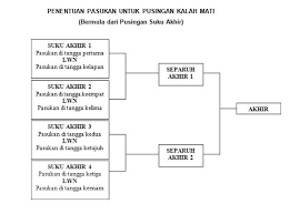 Cabaran Debat Muda 21 Tahun Untuk Alaf 21 Peraturan