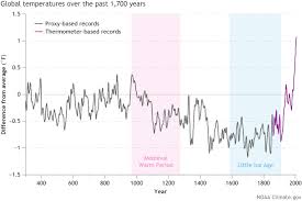 Whats The Difference Between Global Warming And Climate