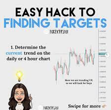 Easy Hack To Finding Targets Forex Tips 101 Trading Charts Get Money Online How To Get Money