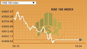 kse 100 index sheds 293 points on dull interest closes at