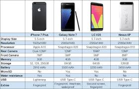 Iphone 7 Plus Vs Galaxy Note 7 Vs Lg V20 Vs Nexus 6p Chart