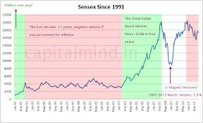 London stock exchange group plc. Share Market History Chart Famba