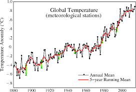 Global Temperatures Have Become So Hot That Even The Charts