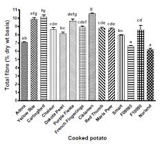 Resistant Starch Content Of Potatoes The Hackers Hangout