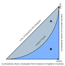 lorenz curve definition example statistics how to