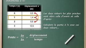 Il vous suffit de choisir une valeur pour t {\displaystyle t} et de remplacer t {\displaystyle t} par cette valeur dans l'équation de la dérivée. La Vitesse Instantanee Calculs A L Aide D Un Tableau Youtube