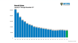 Violent crimes and property related crimes. De Blasio And Bratton Release Latest Nyc Crime Statistics Abc7 New York