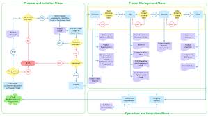 Flowchart Product Life Cycle Process