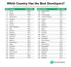 Which Country Would Win The Programming Olympics