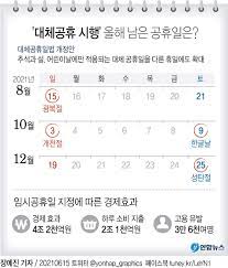 현재는 설·추석·어린이날 3개 종류 공휴일만 휴일과 겹치면 대체공휴일을 따로 주는데, 이 범위를 확대한다는 것이다. A2vqzzemimyjym