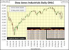 July 2019 May Be A Big Month For Both The Dow Jones Index