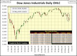 july 2019 may be a big month for both the dow jones index