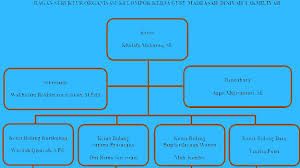 Maybe you would like to learn more about one of these? Bagan Struktur Organisasi Kkg Madrasah Diniyah Takmiliyah Pontren Com