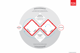 What Is The Framework For Innovation Design Councils