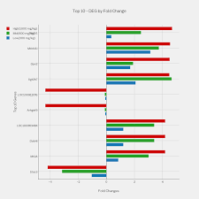 Top 10 Deg By Fold Change Grouped Bar Chart Made By