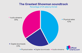 Greatest Showman Album Equals Adeles Massive Uk Chart Record
