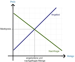 Aber haben sie schon einmal von dynamischen diagrammen gehört die sie individuell anpassen können? Das Gleichgewicht Mikrookonomie Wiwiweb De