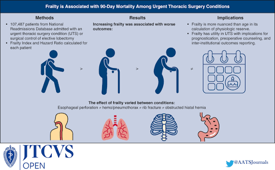 Frailty is associated with 90-day mortality in urgent thoracic surgery  conditions - JTCVS Open