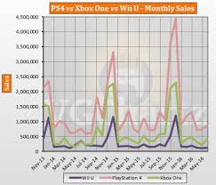 ps4 vs xbox one vs wii u global lifetime sales june 2016