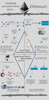 Ethereum Explained Simply What Is Ethereum The Best Explanation Cryptocurrency Blockchain Technology Blockchain