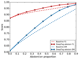 (transitive, reflexive, obsolete) keep or withhold oneself. Comparison Of The Abstention Models Deeptag Abstain Is The Abstention Download Scientific Diagram