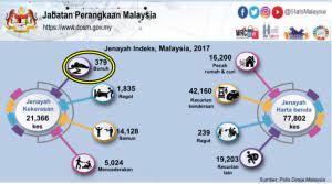 Statistik kes gangguan seksual di malaysia. Ada Atlet Wanita Malaysia Mati Tapi Puncanya Dirahsiakan Ini 4 Kes Kematian Yang Ramai Tak Tahu Soscili