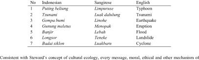Angin puting beliung muncul dalam banyak ukuran namun umumnya berbentuk corong kondensasi. Name Of Disaster Event In Indonesian And Sangirese Download Scientific Diagram