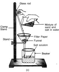 Separating sand, salt, and water What Is The Sequence Of Steps For Separating A Mixture Of Ammonium Chloride Sand And Common Salt