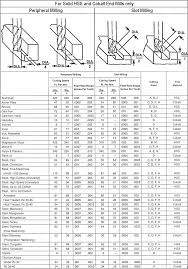 Lathe Cutting Speed Chart Metric Www Bedowntowndaytona Com