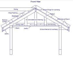 They have a flat surface and allow natural light to flow through the room. Are Gable Roofs Structurally Weaker Than Other Roof Styles Roof Hub