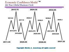 Armstrongeconomics.com has google pr 4 and its top keyword is martin armstrong with 30.40. 49 Best Martin Armstrong Ideas Martin Armstrong Armstrong Economics