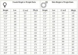 Height And Weight Weight For Height Height To Weight
