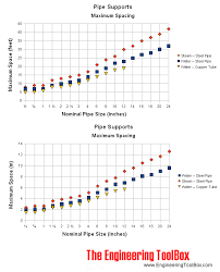 Hanger Support Spacing Rod Sizes Horizontal Pipes