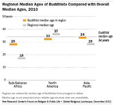 Buddhists Pew Research Center