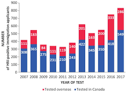 hiv in canada 2017 canada ca