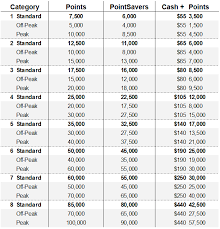 marriott bonvoy complete guide