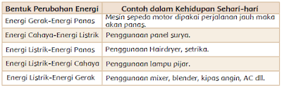 Bentuk Perubahan Energi Contoh Dalam Kehidupan Sehari Hari Berbagai Contoh