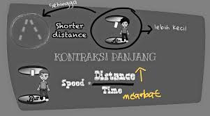 Seperti Kita Ketahui Kecepatan Adalah Jarak Dibagi Dengan Waktu Ketika Jarak Semakin Besar Maka Waktu Akan Semakin Melambat Teori Relativitas Teori Bercahaya