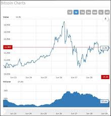 Bitcoin Price Spikes Fueled By Weekend Trading Surges Report