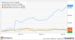 Why tesla shares fell after its q1 results interactive investor13:38. 5 Stocks To Watch But Maybe Not Buy In January The Motley Fool